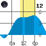 Holtz Bay tide chart for Tuesday, January 12, 2021