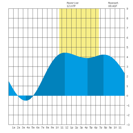 Holtz Bay tide chart for Thursday, January 14, 2021