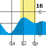 Holtz Bay tide chart for Saturday, January 16, 2021