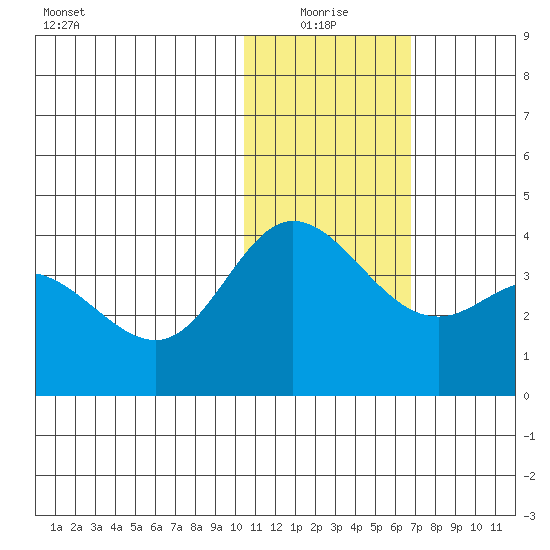 Holtz Bay tide chart for Monday, January 18, 2021