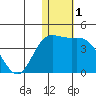 Holtz Bay tide chart for Friday, January 1, 2021