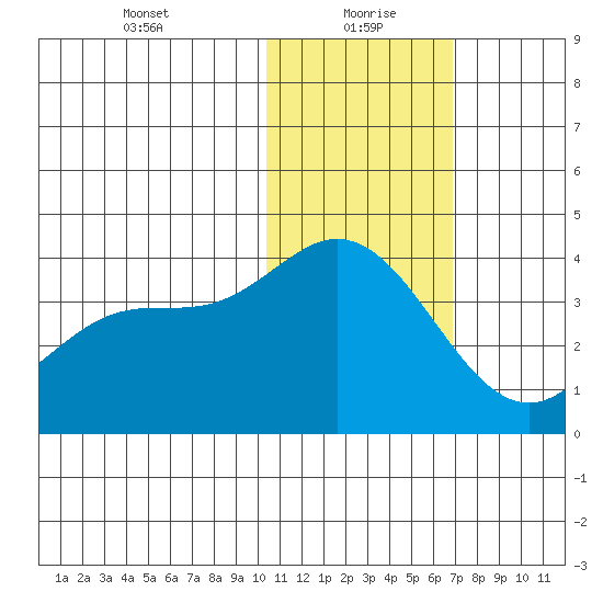 Holtz Bay tide chart for Thursday, January 21, 2021