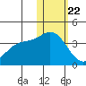 Holtz Bay tide chart for Friday, January 22, 2021