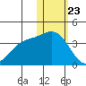 Holtz Bay tide chart for Saturday, January 23, 2021