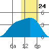 Holtz Bay tide chart for Sunday, January 24, 2021