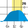 Holtz Bay tide chart for Tuesday, January 26, 2021