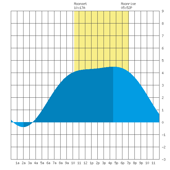 Holtz Bay tide chart for Wednesday, January 27, 2021