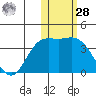 Holtz Bay tide chart for Thursday, January 28, 2021