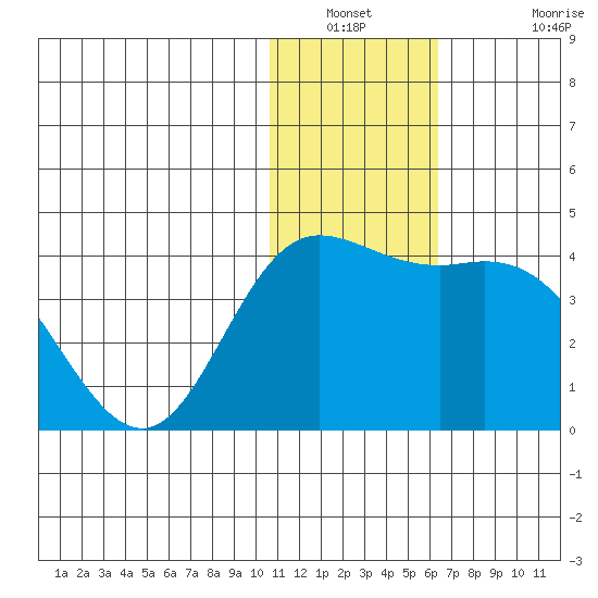 Holtz Bay tide chart for Saturday, January 2, 2021
