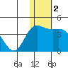 Holtz Bay tide chart for Saturday, January 2, 2021