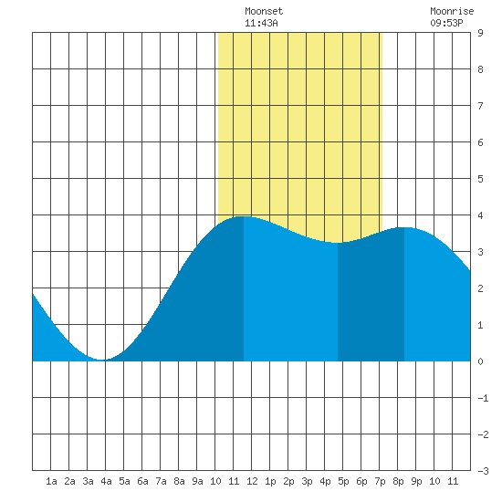 Holtz Bay tide chart for Saturday, January 30, 2021