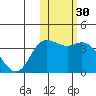 Holtz Bay tide chart for Saturday, January 30, 2021