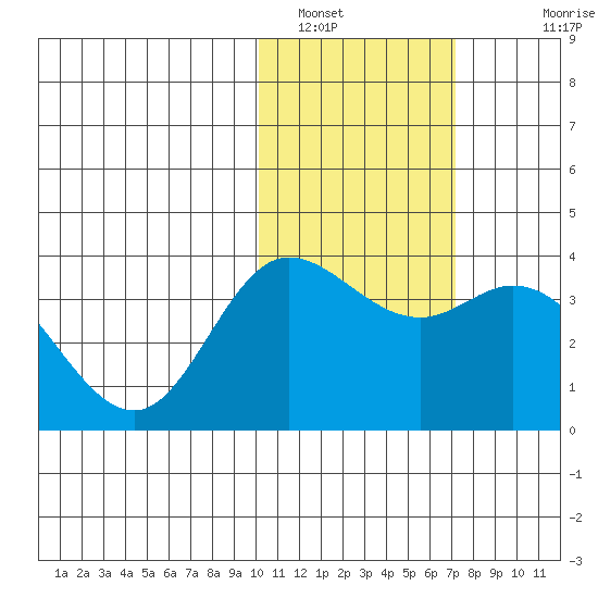Holtz Bay tide chart for Sunday, January 31, 2021