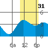 Holtz Bay tide chart for Sunday, January 31, 2021