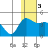 Holtz Bay tide chart for Sunday, January 3, 2021