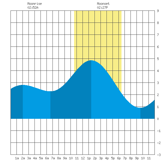 Holtz Bay tide chart for Wednesday, January 6, 2021