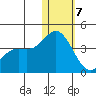 Holtz Bay tide chart for Thursday, January 7, 2021