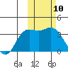Holtz Bay tide chart for Wednesday, February 10, 2021