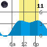 Holtz Bay tide chart for Thursday, February 11, 2021