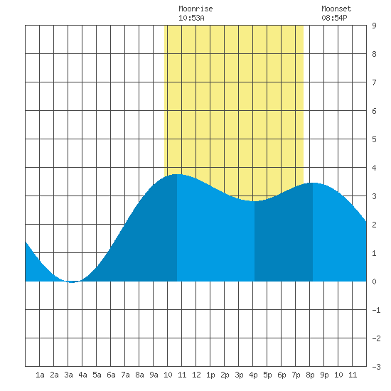 Holtz Bay tide chart for Friday, February 12, 2021