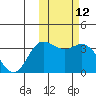 Holtz Bay tide chart for Friday, February 12, 2021
