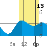 Holtz Bay tide chart for Saturday, February 13, 2021