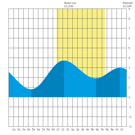 Holtz Bay tide chart for Sunday, February 14, 2021