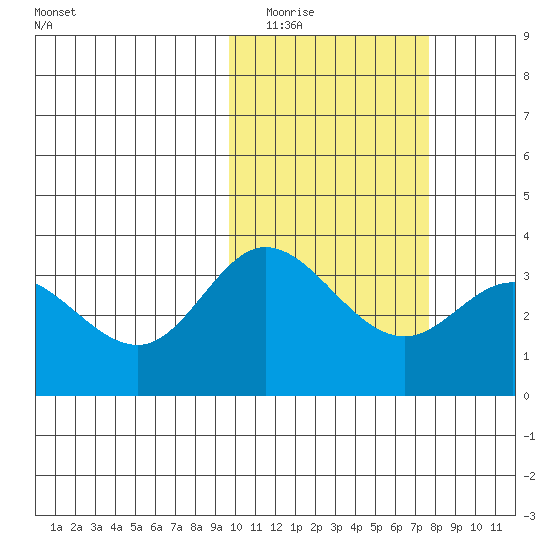 Holtz Bay tide chart for Monday, February 15, 2021