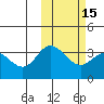 Holtz Bay tide chart for Monday, February 15, 2021