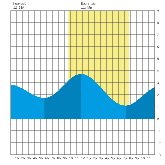Holtz Bay tide chart for Tuesday, February 16, 2021