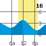Holtz Bay tide chart for Tuesday, February 16, 2021