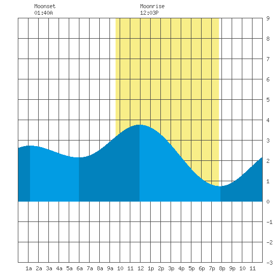 Holtz Bay tide chart for Wednesday, February 17, 2021