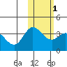 Holtz Bay tide chart for Monday, February 1, 2021