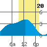 Holtz Bay tide chart for Saturday, February 20, 2021