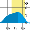 Holtz Bay tide chart for Monday, February 22, 2021