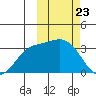 Holtz Bay tide chart for Tuesday, February 23, 2021