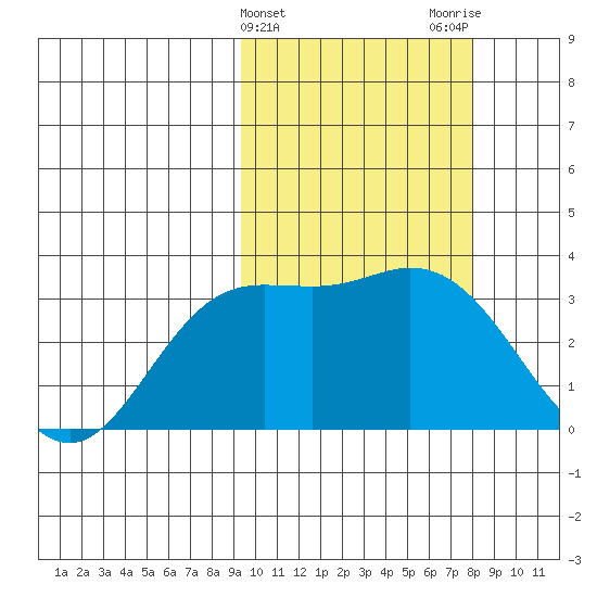 Holtz Bay tide chart for Thursday, February 25, 2021