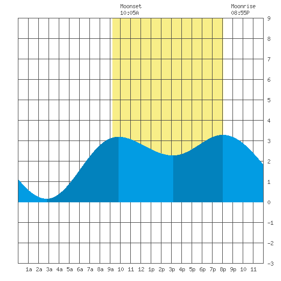 Holtz Bay tide chart for Saturday, February 27, 2021