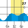 Holtz Bay tide chart for Saturday, February 27, 2021
