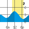 Holtz Bay tide chart for Tuesday, February 2, 2021