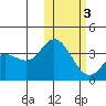 Holtz Bay tide chart for Wednesday, February 3, 2021
