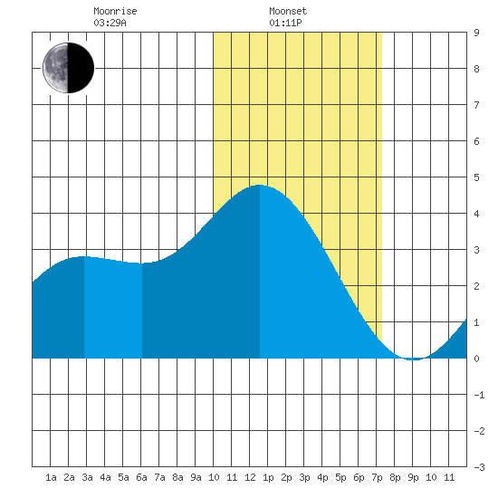 Holtz Bay tide chart for Thursday, February 4, 2021