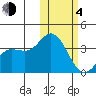 Holtz Bay tide chart for Thursday, February 4, 2021