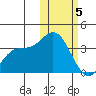 Holtz Bay tide chart for Friday, February 5, 2021