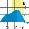 Holtz Bay tide chart for Saturday, February 6, 2021