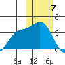 Holtz Bay tide chart for Sunday, February 7, 2021