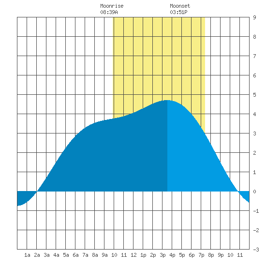 Holtz Bay tide chart for Monday, February 8, 2021