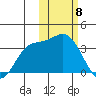 Holtz Bay tide chart for Monday, February 8, 2021