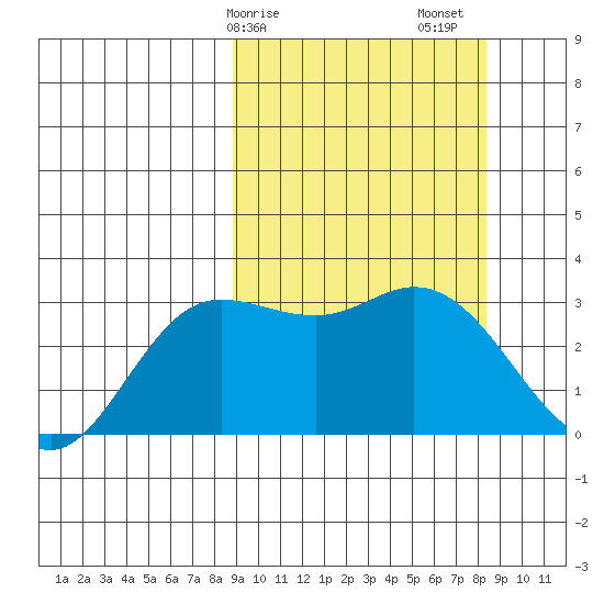 Holtz Bay tide chart for Wednesday, March 10, 2021