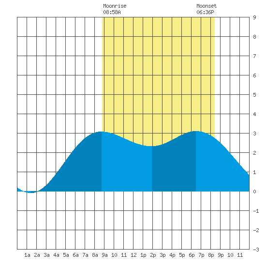 Holtz Bay tide chart for Thursday, March 11, 2021